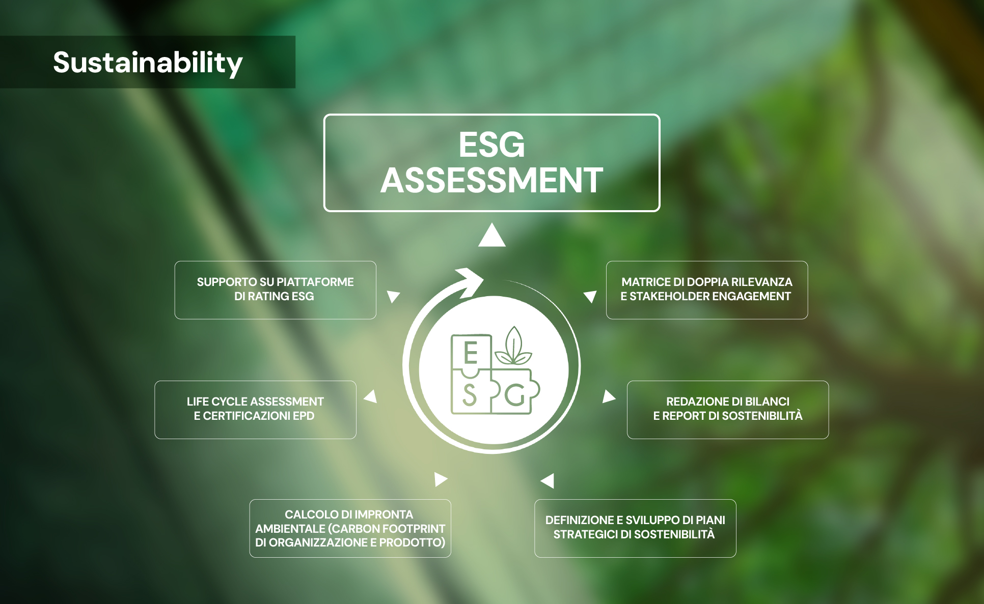 ESG Assessment e analisi di materialità